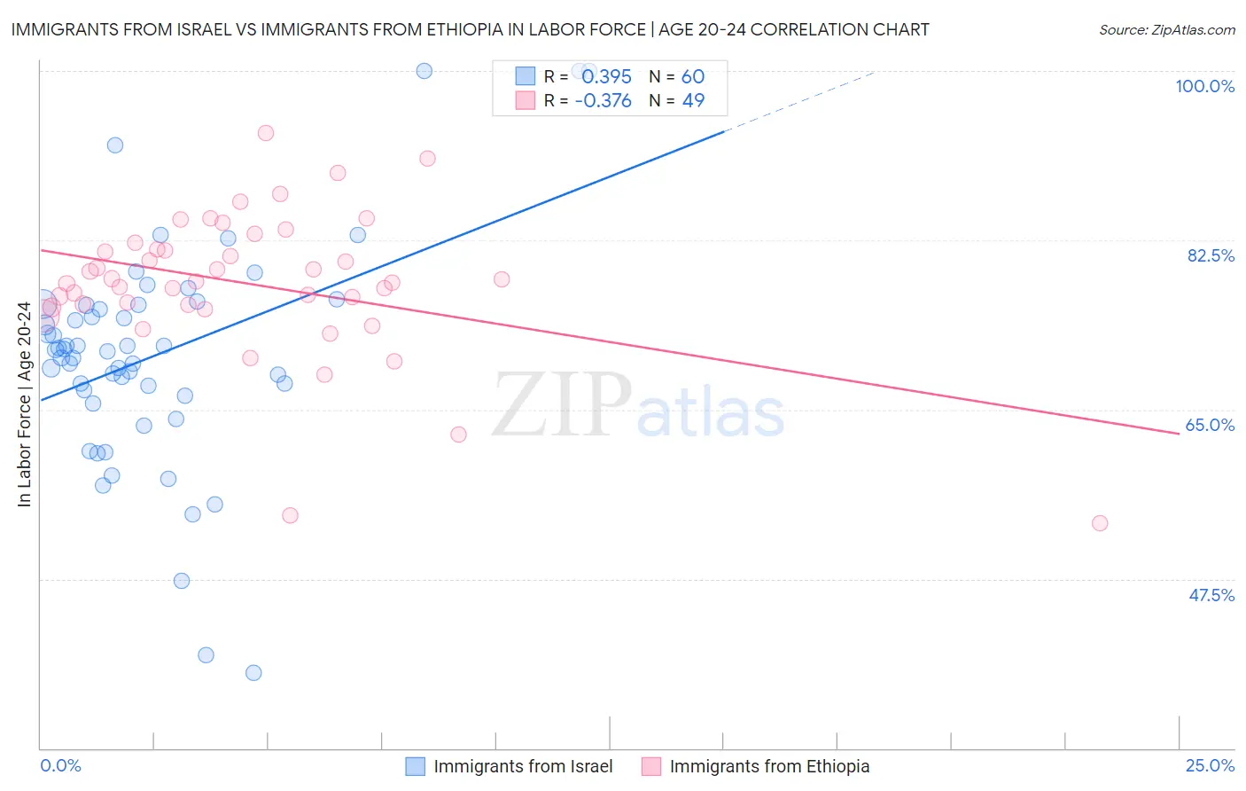 Immigrants from Israel vs Immigrants from Ethiopia In Labor Force | Age 20-24