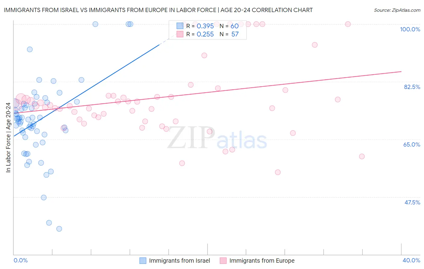 Immigrants from Israel vs Immigrants from Europe In Labor Force | Age 20-24