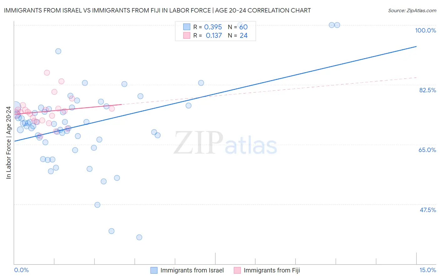 Immigrants from Israel vs Immigrants from Fiji In Labor Force | Age 20-24