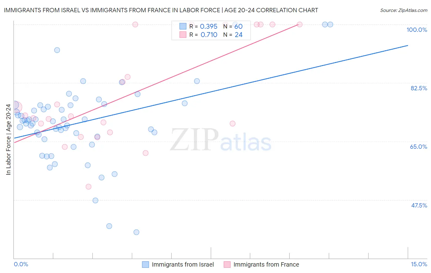 Immigrants from Israel vs Immigrants from France In Labor Force | Age 20-24