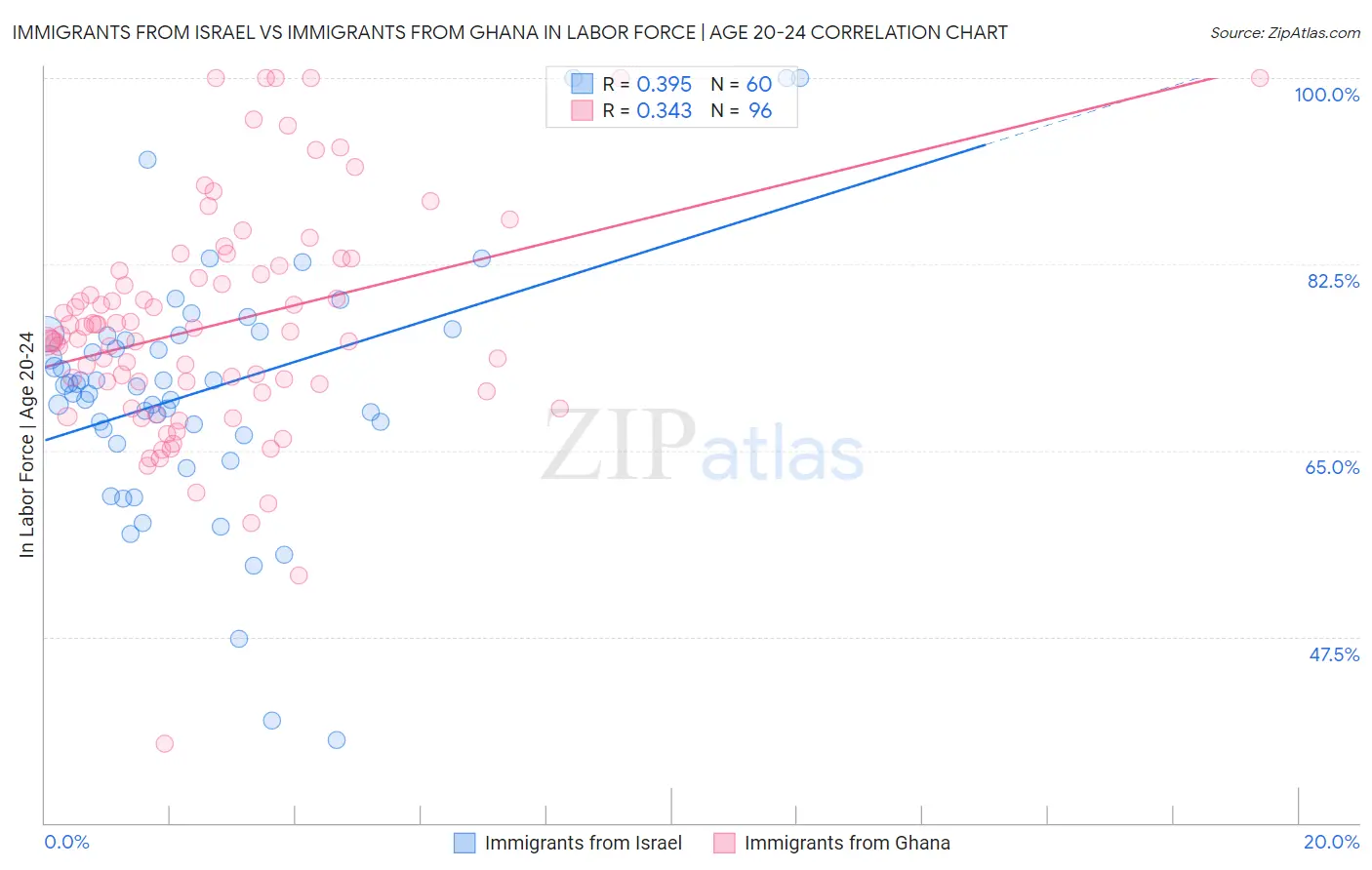 Immigrants from Israel vs Immigrants from Ghana In Labor Force | Age 20-24