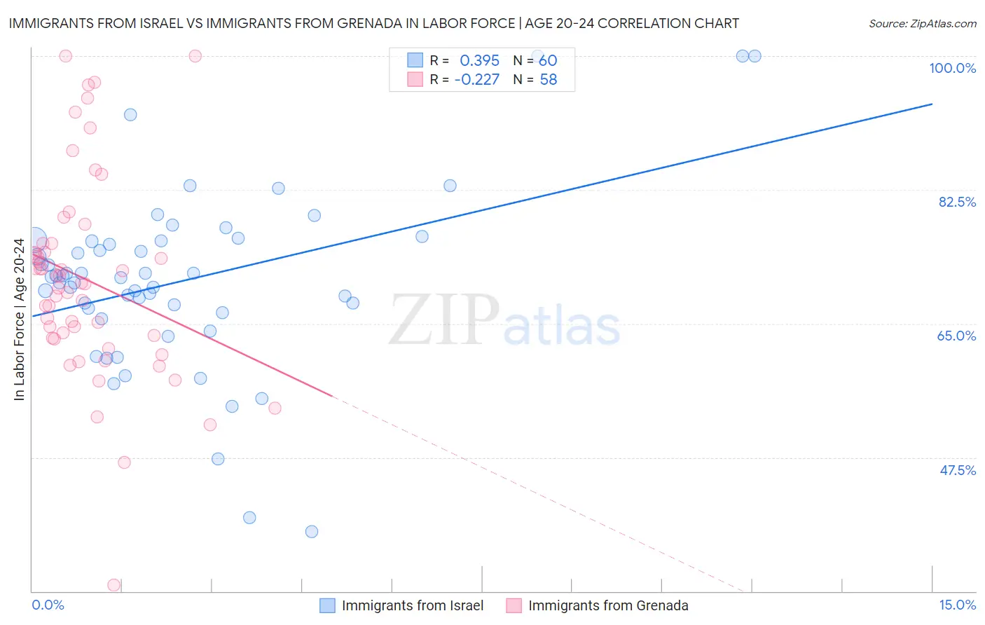 Immigrants from Israel vs Immigrants from Grenada In Labor Force | Age 20-24