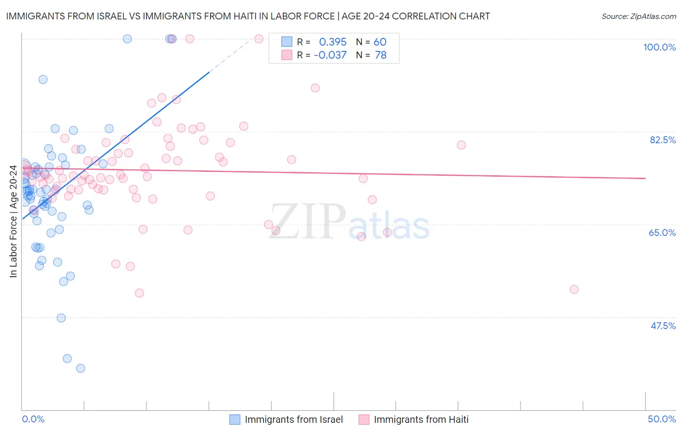 Immigrants from Israel vs Immigrants from Haiti In Labor Force | Age 20-24