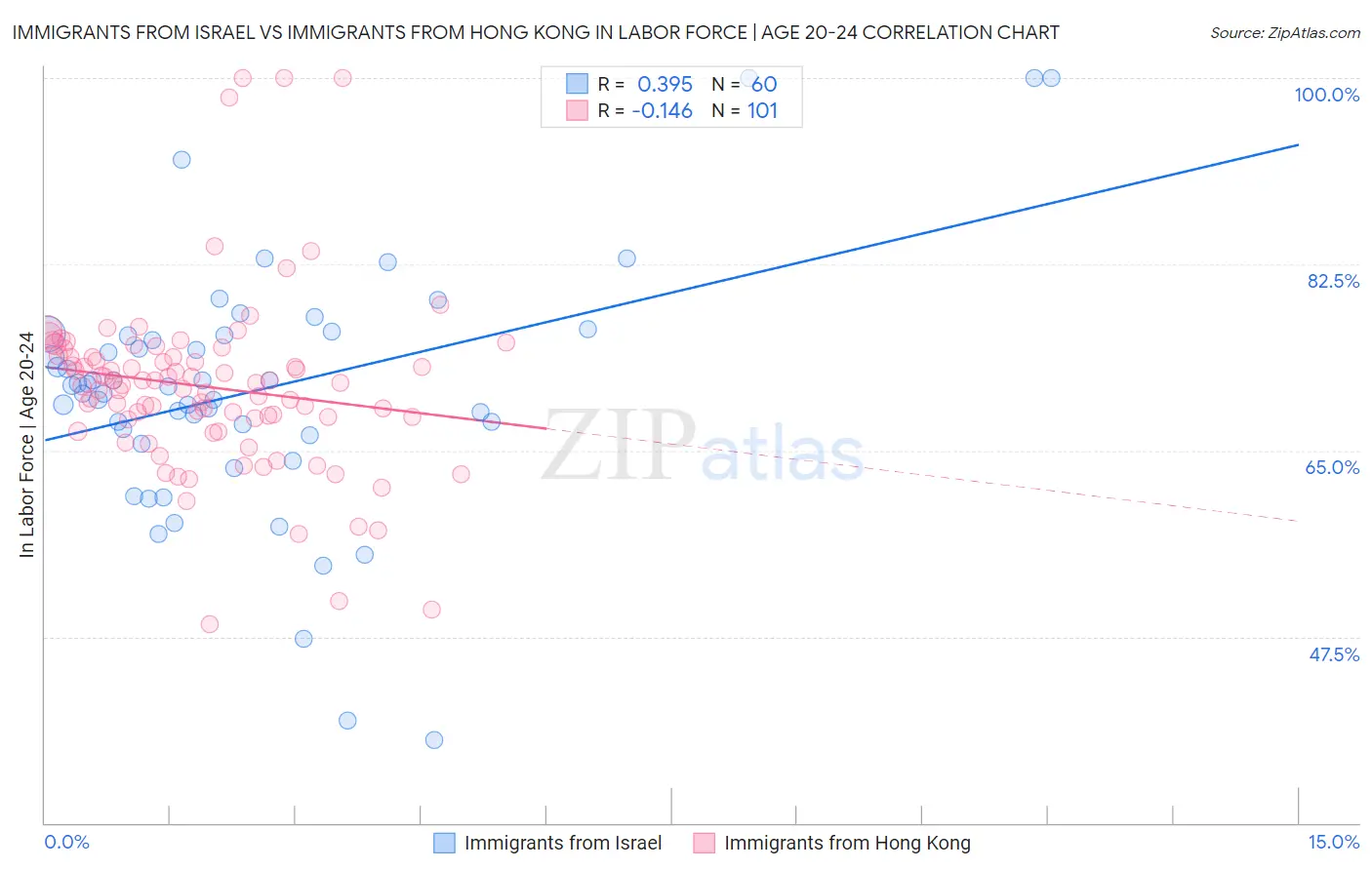Immigrants from Israel vs Immigrants from Hong Kong In Labor Force | Age 20-24