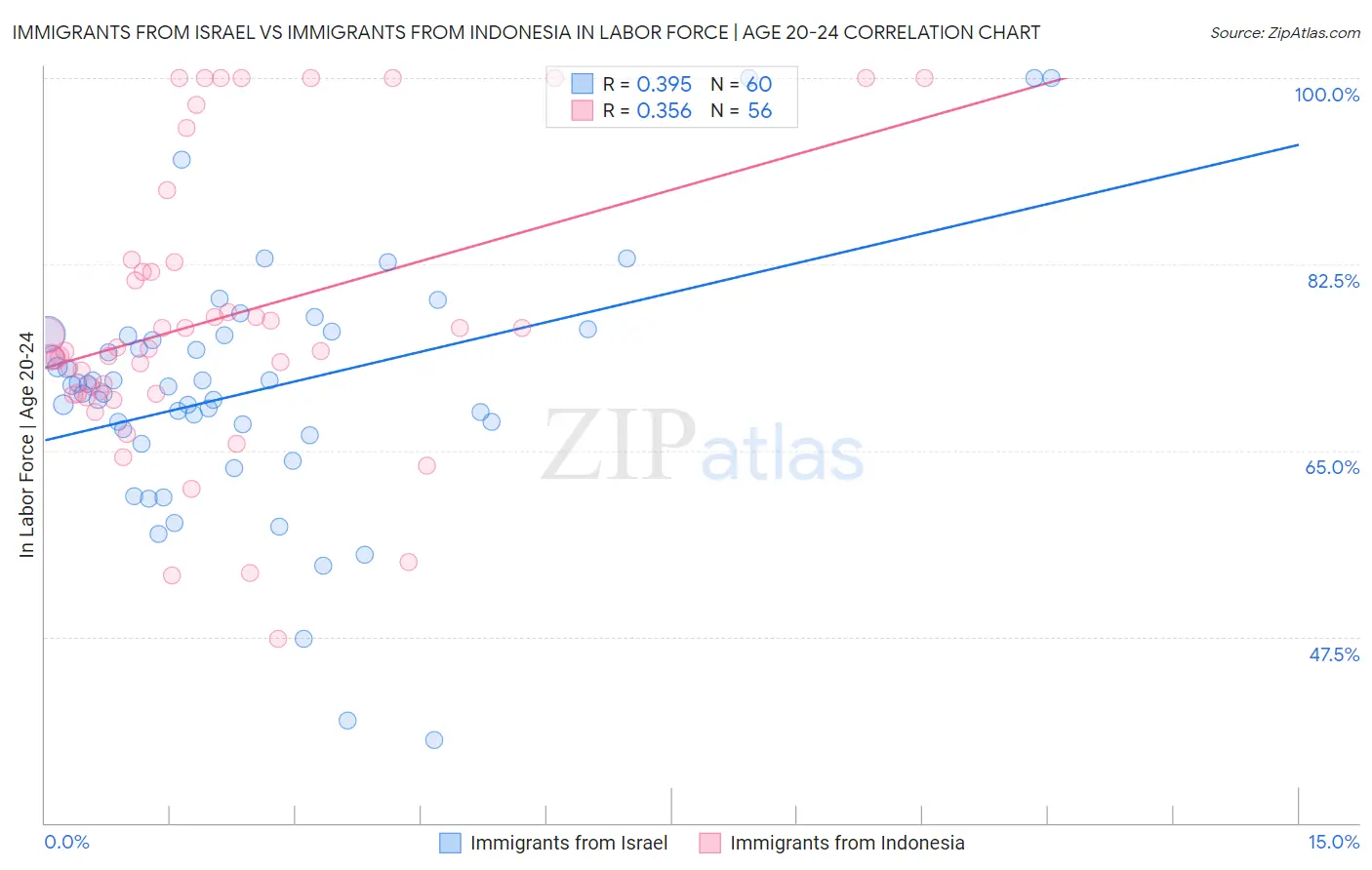 Immigrants from Israel vs Immigrants from Indonesia In Labor Force | Age 20-24