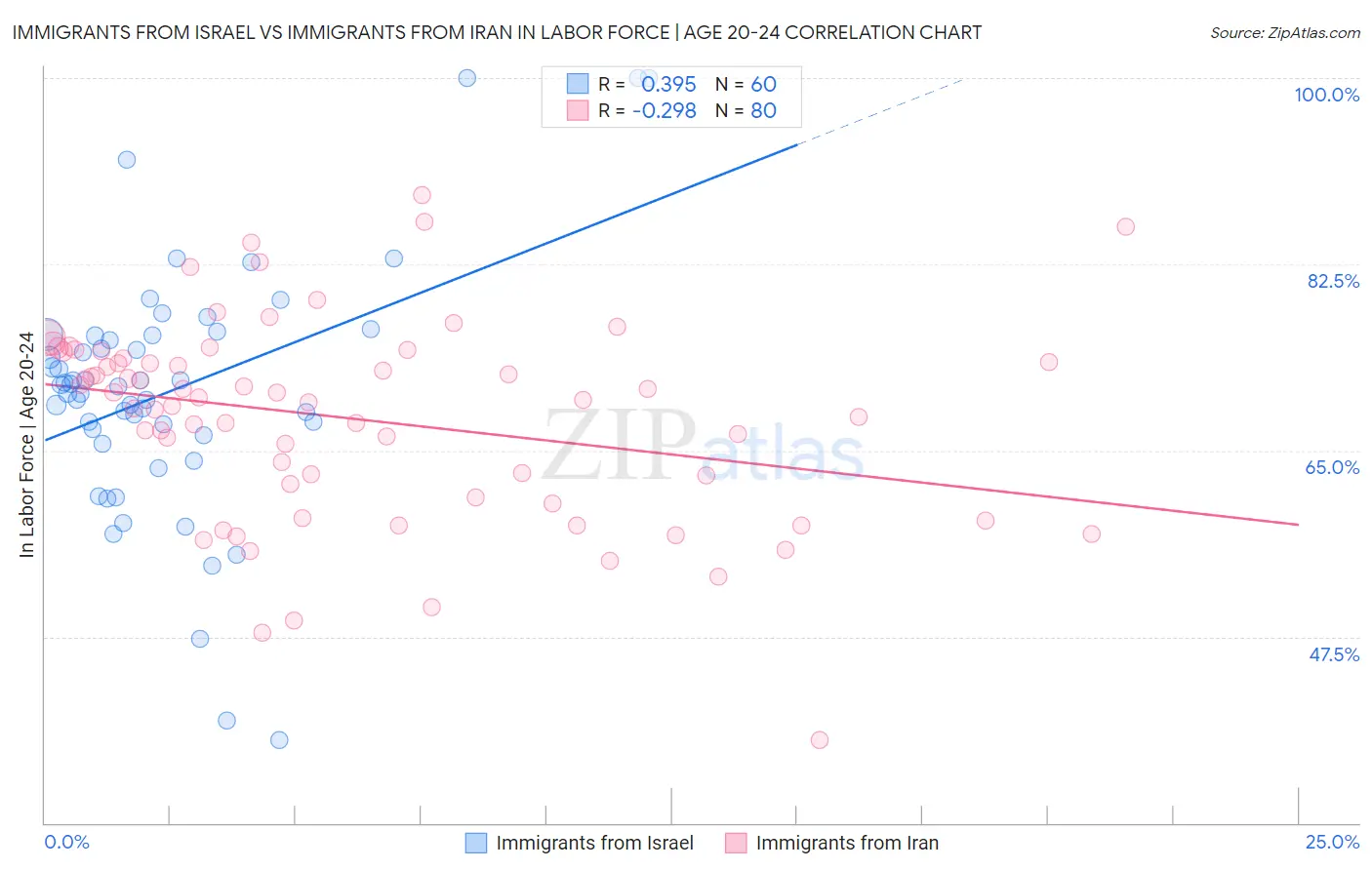 Immigrants from Israel vs Immigrants from Iran In Labor Force | Age 20-24