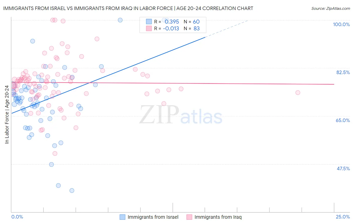 Immigrants from Israel vs Immigrants from Iraq In Labor Force | Age 20-24