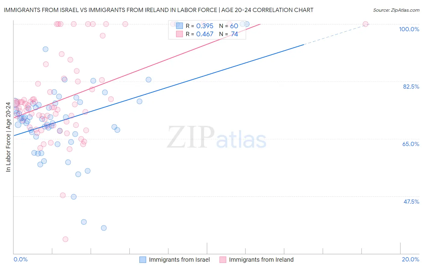 Immigrants from Israel vs Immigrants from Ireland In Labor Force | Age 20-24