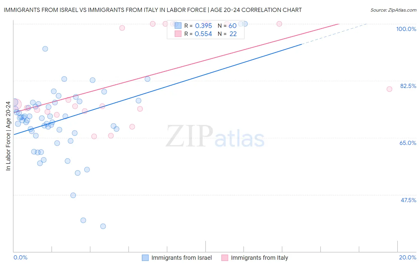 Immigrants from Israel vs Immigrants from Italy In Labor Force | Age 20-24