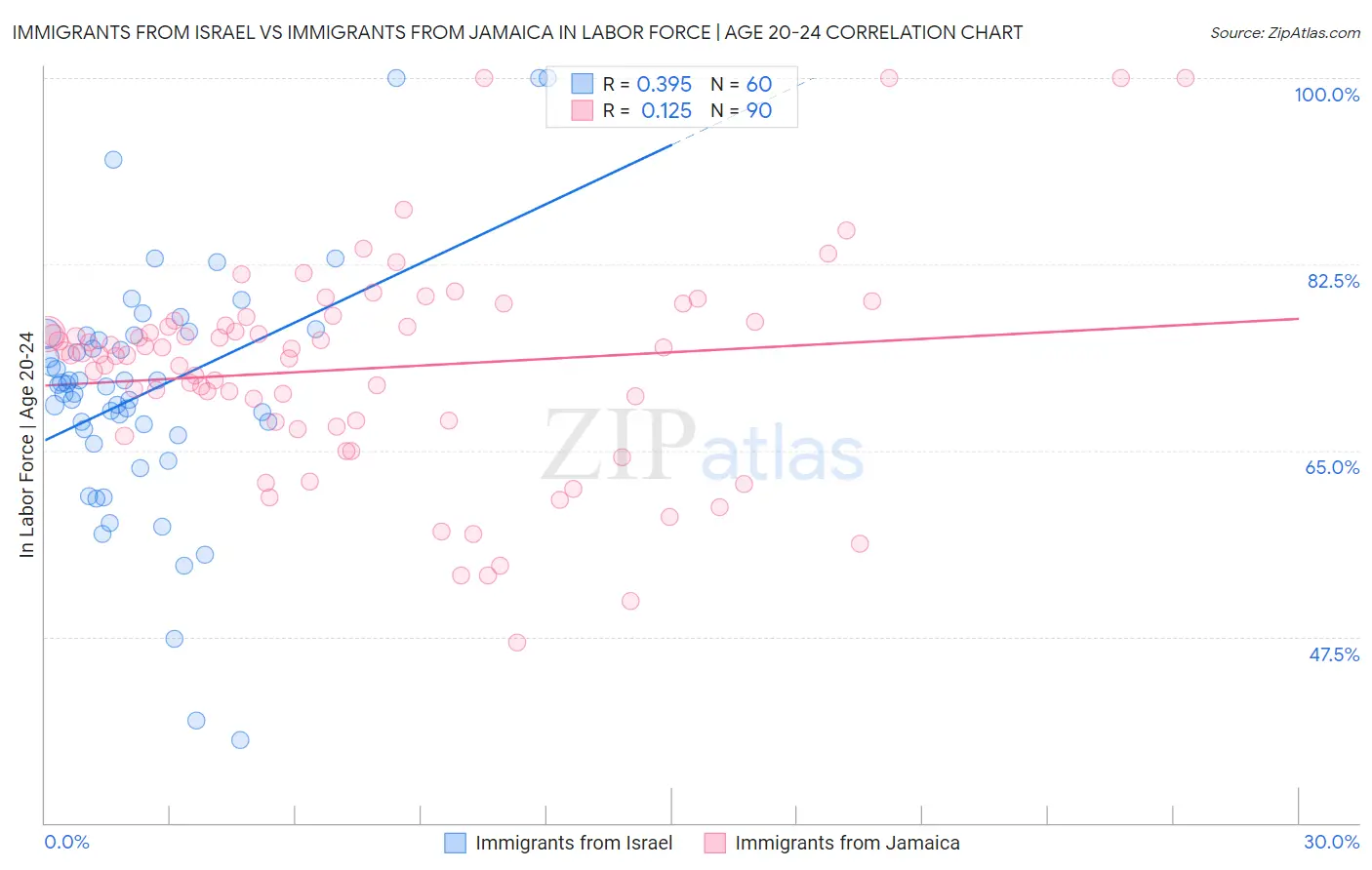 Immigrants from Israel vs Immigrants from Jamaica In Labor Force | Age 20-24