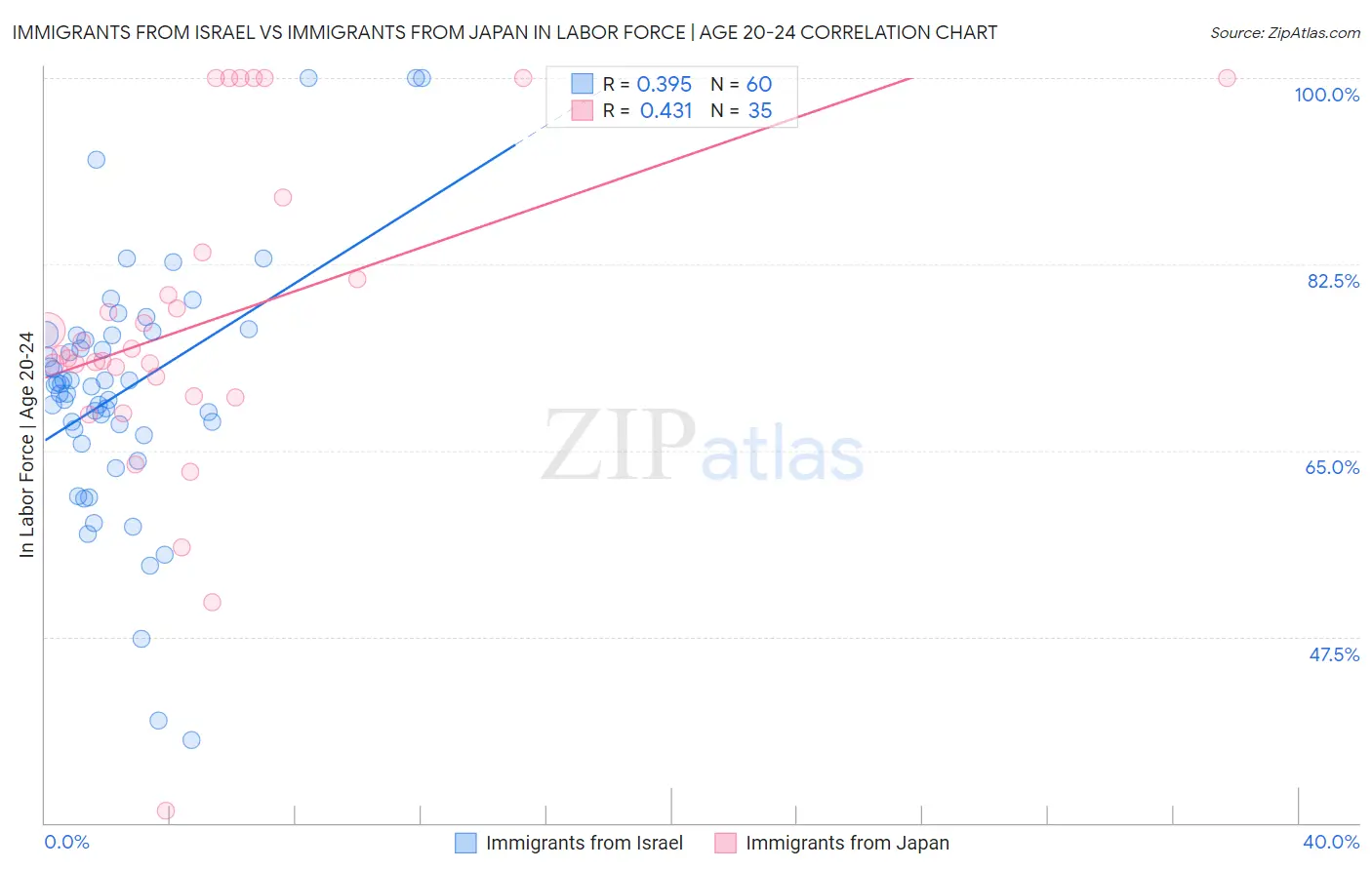 Immigrants from Israel vs Immigrants from Japan In Labor Force | Age 20-24