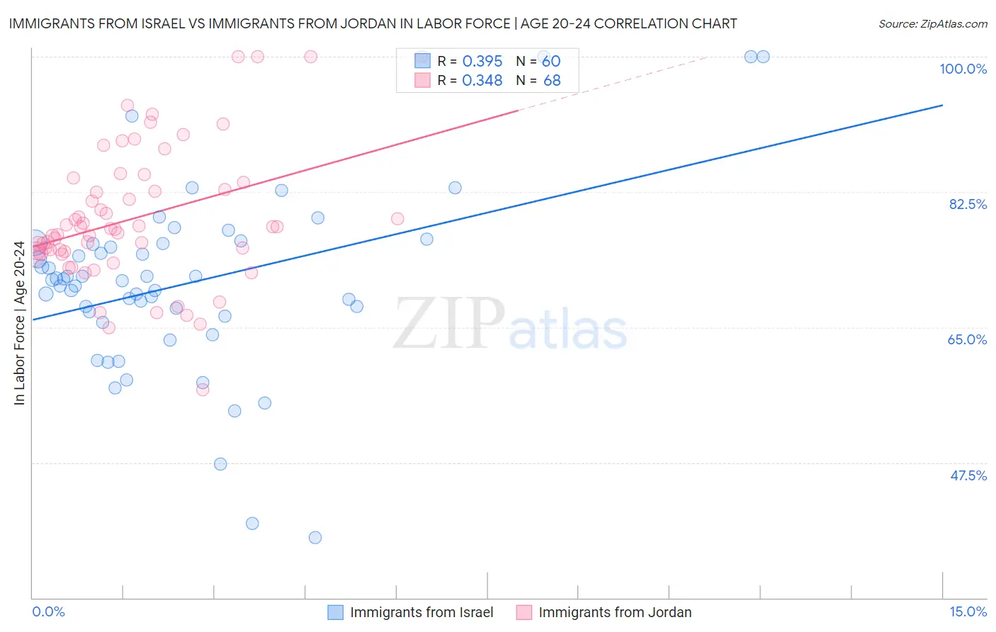 Immigrants from Israel vs Immigrants from Jordan In Labor Force | Age 20-24