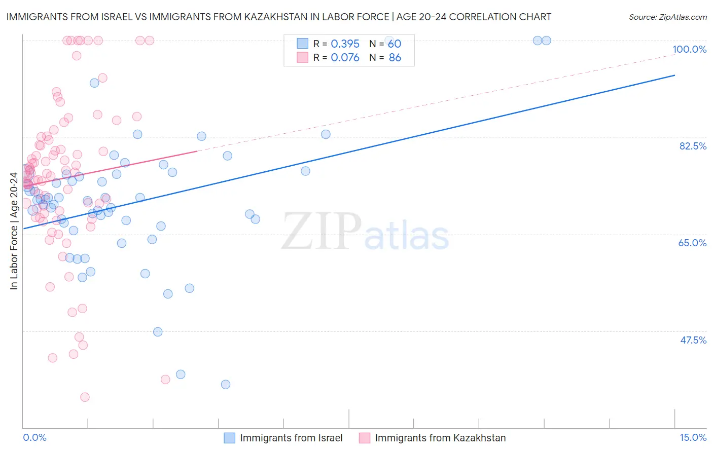 Immigrants from Israel vs Immigrants from Kazakhstan In Labor Force | Age 20-24