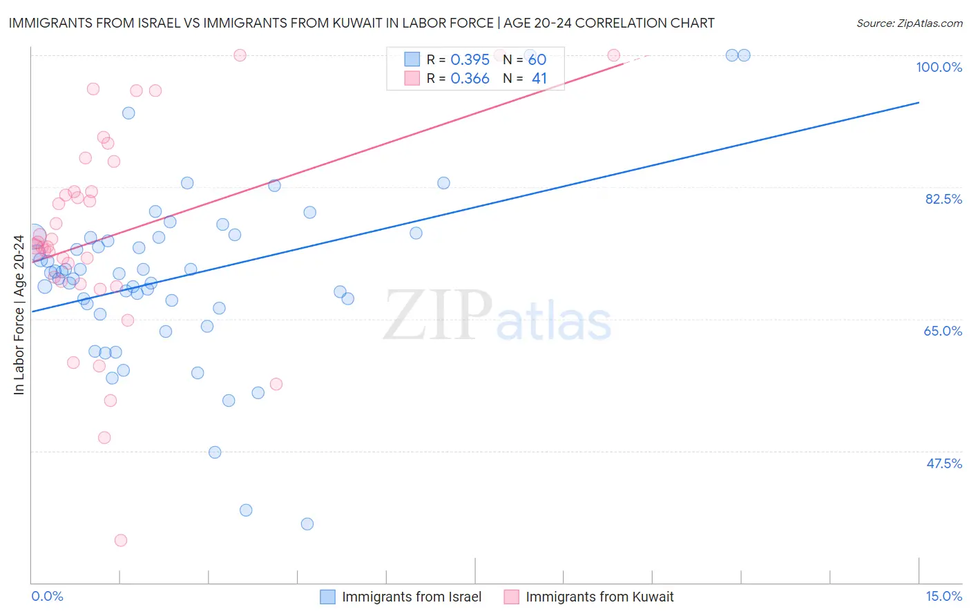 Immigrants from Israel vs Immigrants from Kuwait In Labor Force | Age 20-24