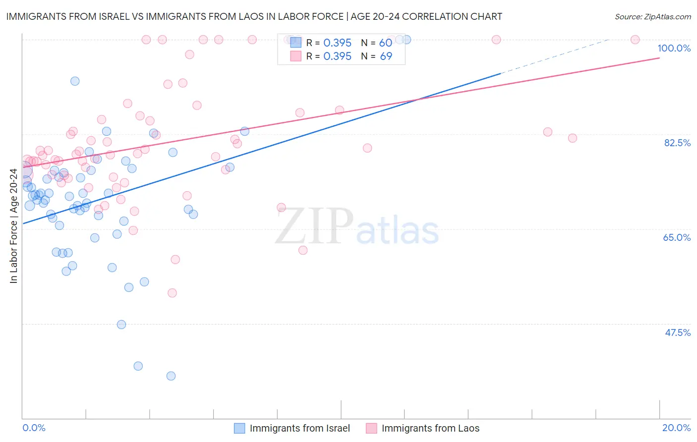 Immigrants from Israel vs Immigrants from Laos In Labor Force | Age 20-24
