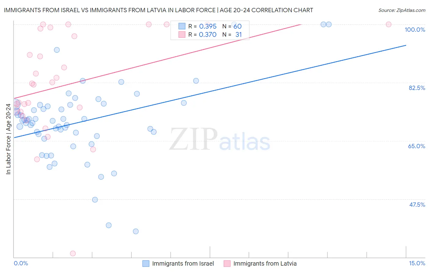 Immigrants from Israel vs Immigrants from Latvia In Labor Force | Age 20-24