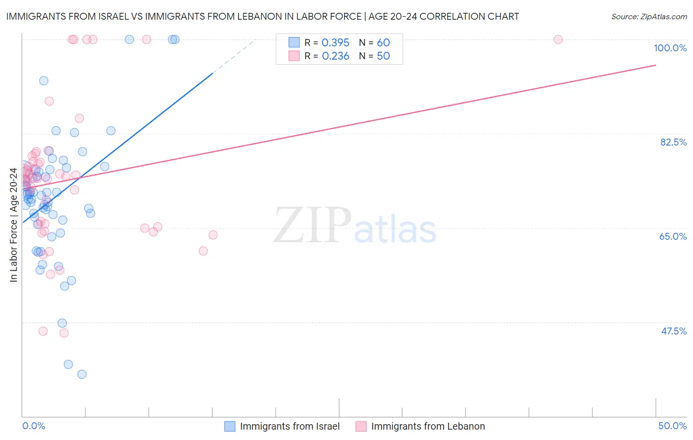 Immigrants from Israel vs Immigrants from Lebanon In Labor Force | Age 20-24