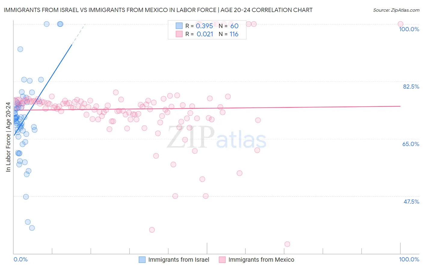 Immigrants from Israel vs Immigrants from Mexico In Labor Force | Age 20-24