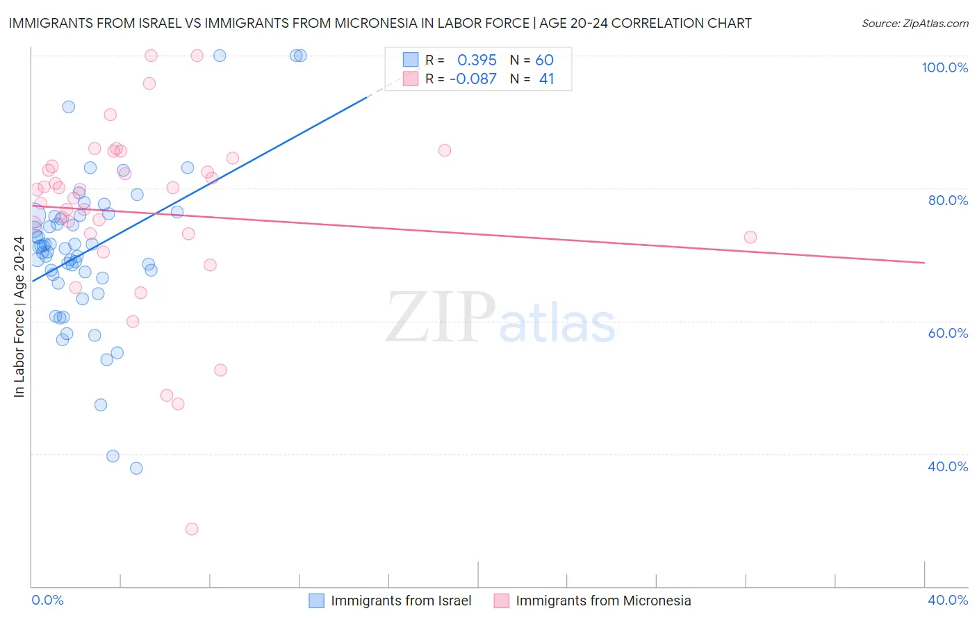 Immigrants from Israel vs Immigrants from Micronesia In Labor Force | Age 20-24