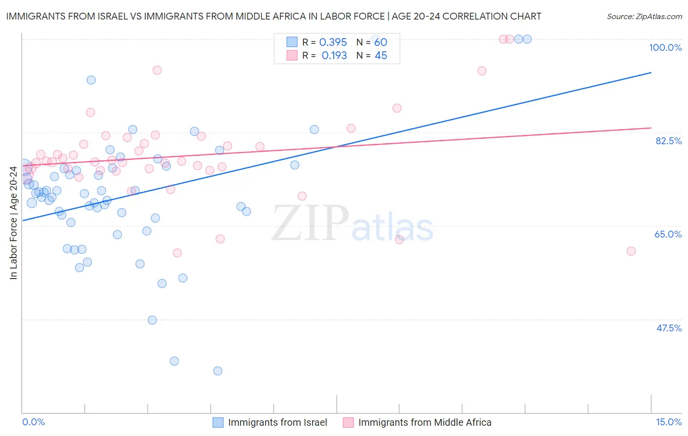 Immigrants from Israel vs Immigrants from Middle Africa In Labor Force | Age 20-24