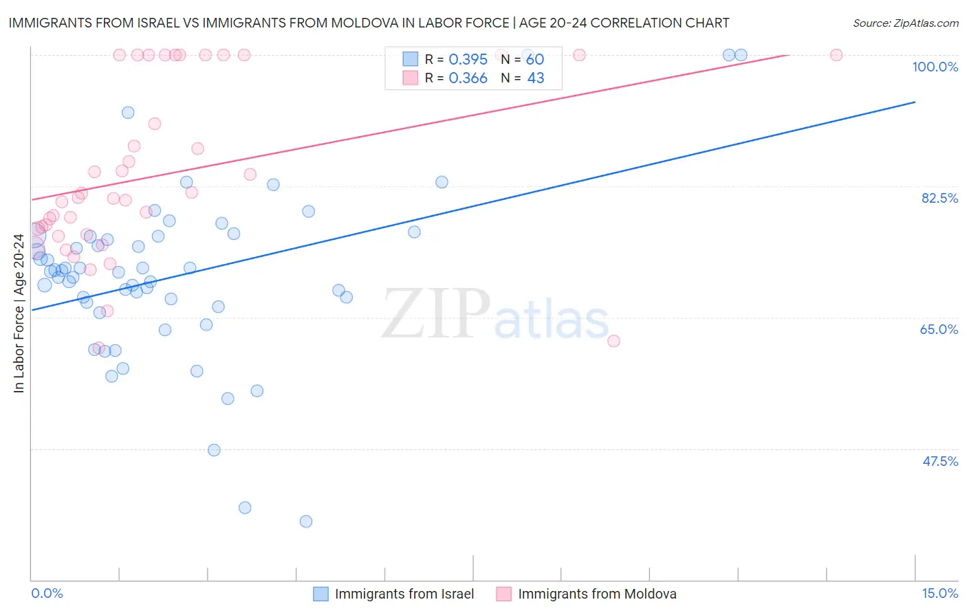 Immigrants from Israel vs Immigrants from Moldova In Labor Force | Age 20-24