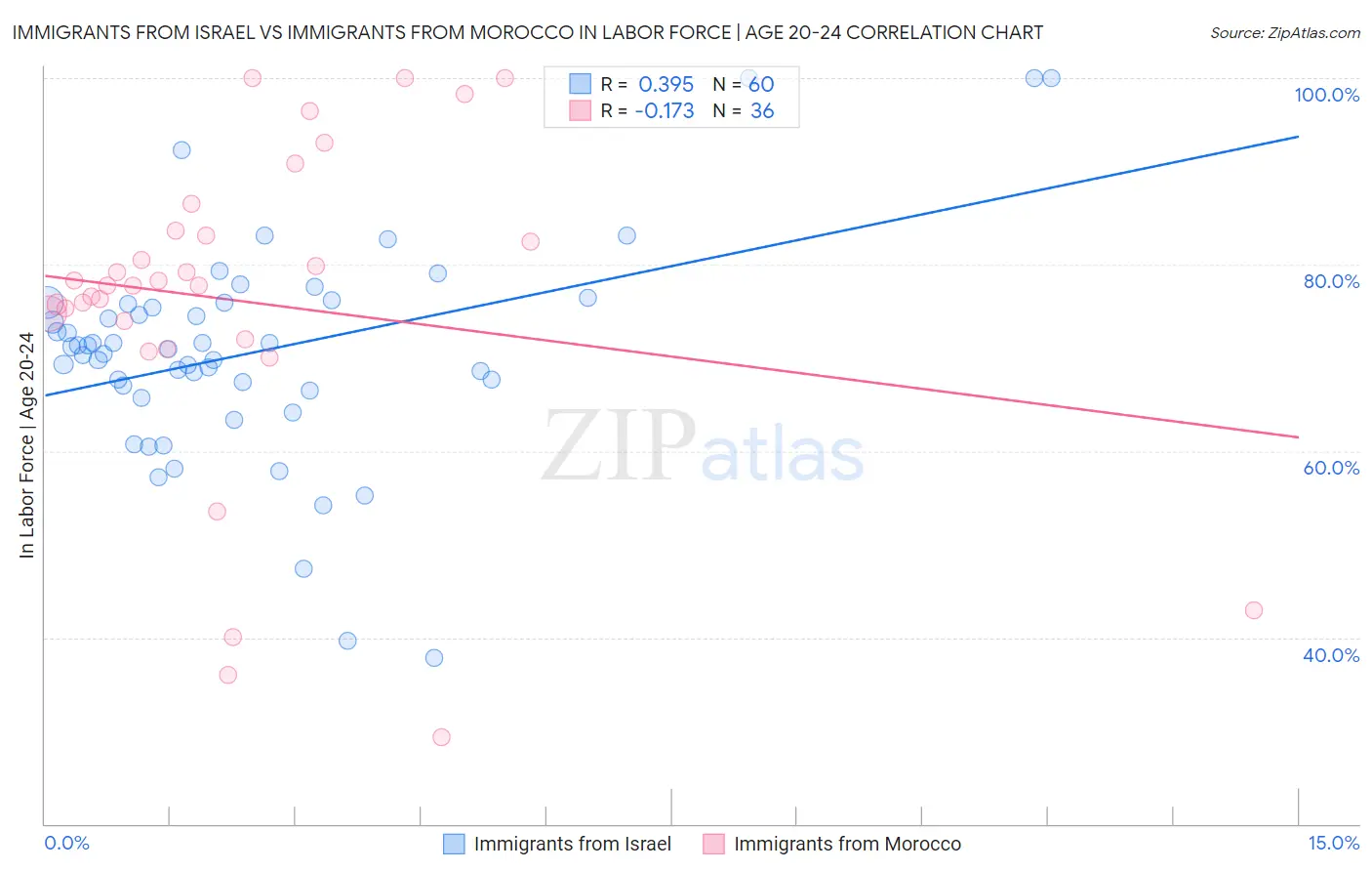 Immigrants from Israel vs Immigrants from Morocco In Labor Force | Age 20-24