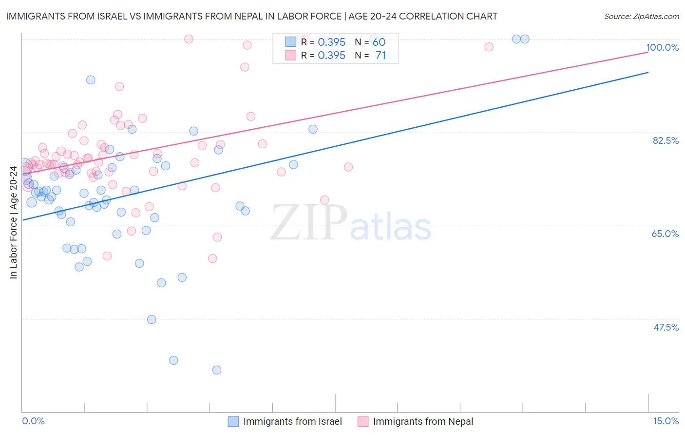 Immigrants from Israel vs Immigrants from Nepal In Labor Force | Age 20-24