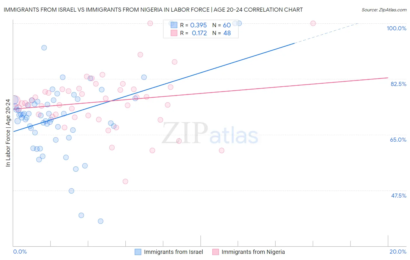 Immigrants from Israel vs Immigrants from Nigeria In Labor Force | Age 20-24