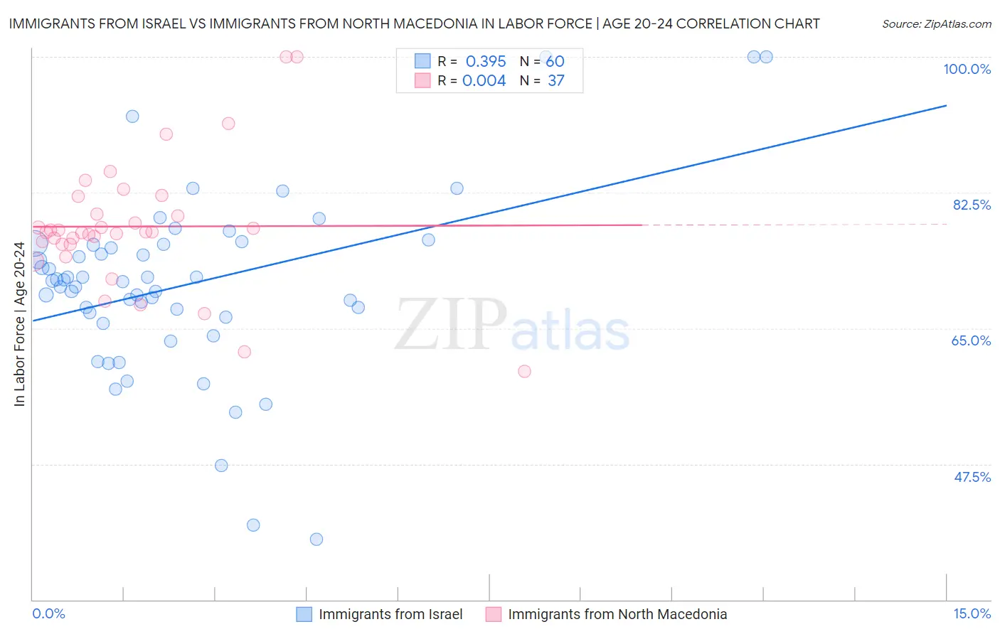 Immigrants from Israel vs Immigrants from North Macedonia In Labor Force | Age 20-24