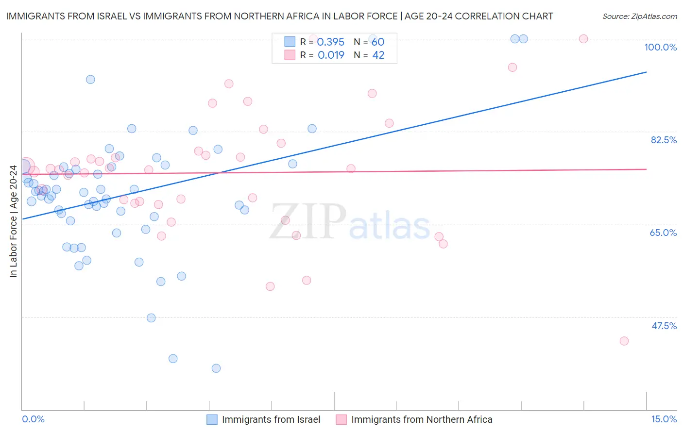 Immigrants from Israel vs Immigrants from Northern Africa In Labor Force | Age 20-24