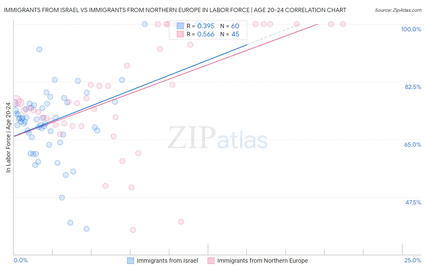 Immigrants from Israel vs Immigrants from Northern Europe In Labor Force | Age 20-24