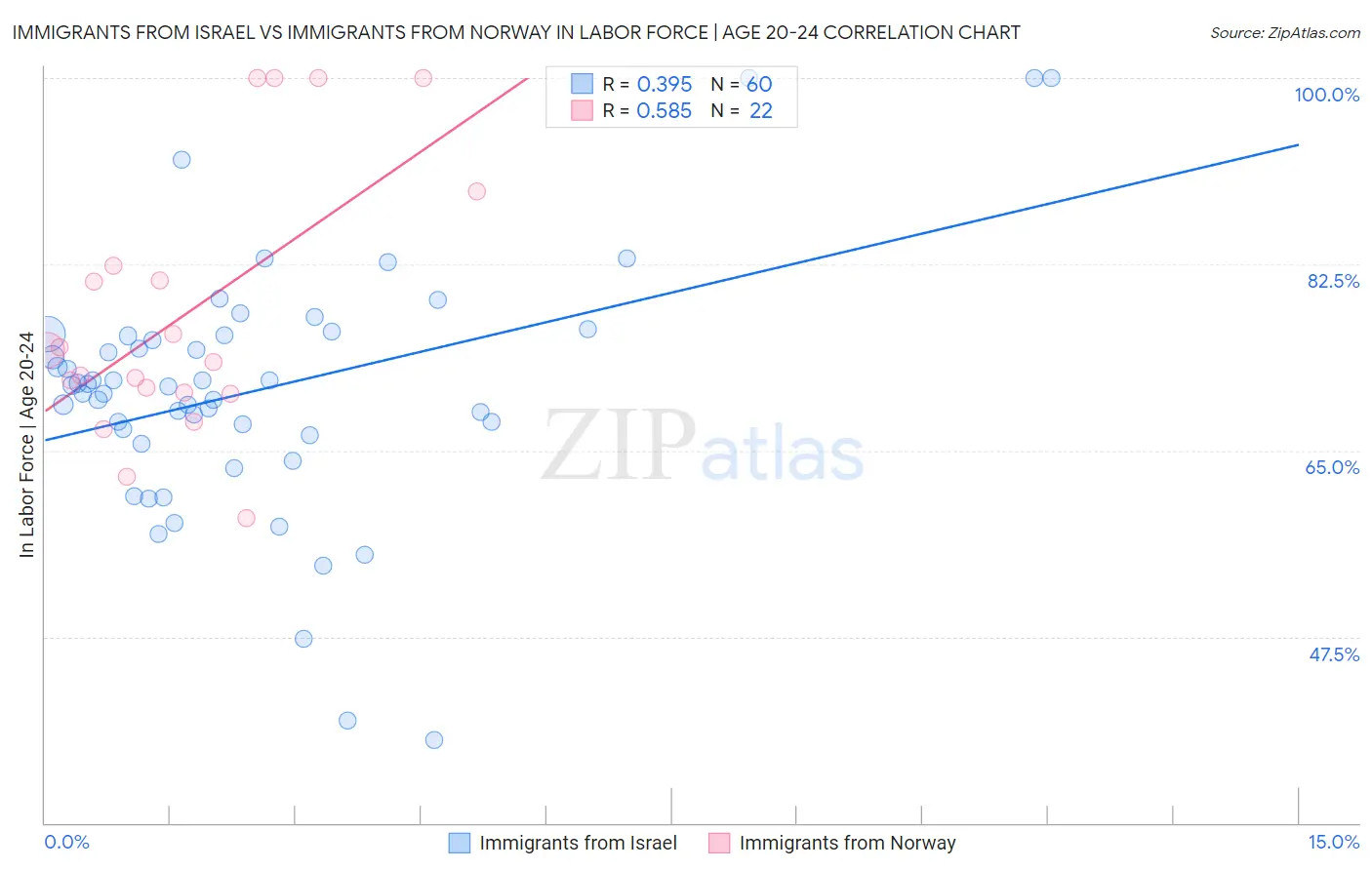 Immigrants from Israel vs Immigrants from Norway In Labor Force | Age 20-24