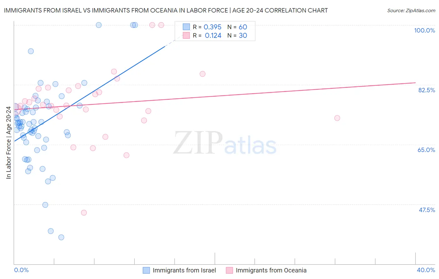Immigrants from Israel vs Immigrants from Oceania In Labor Force | Age 20-24