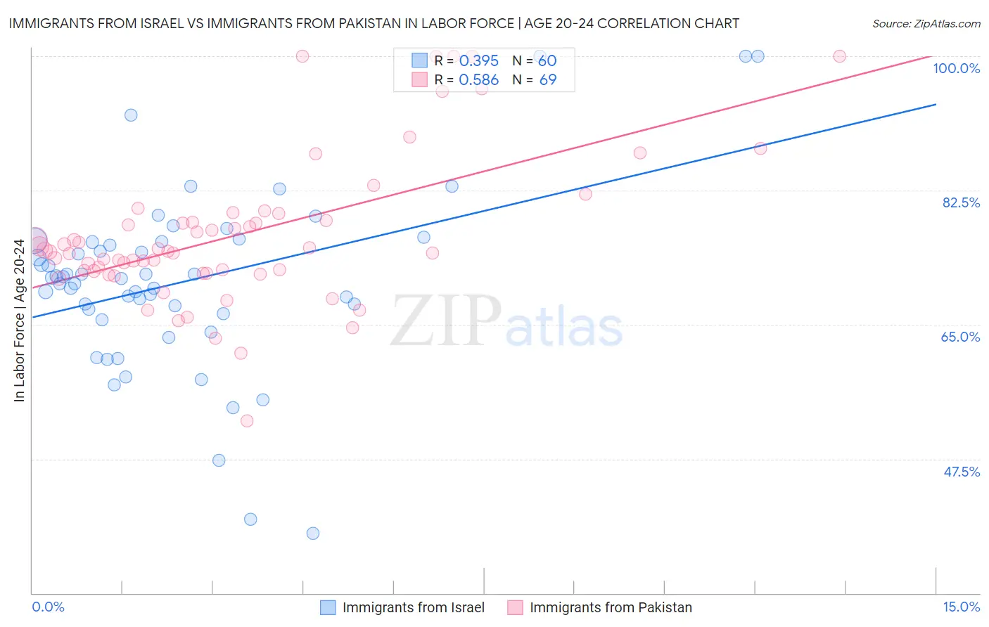 Immigrants from Israel vs Immigrants from Pakistan In Labor Force | Age 20-24