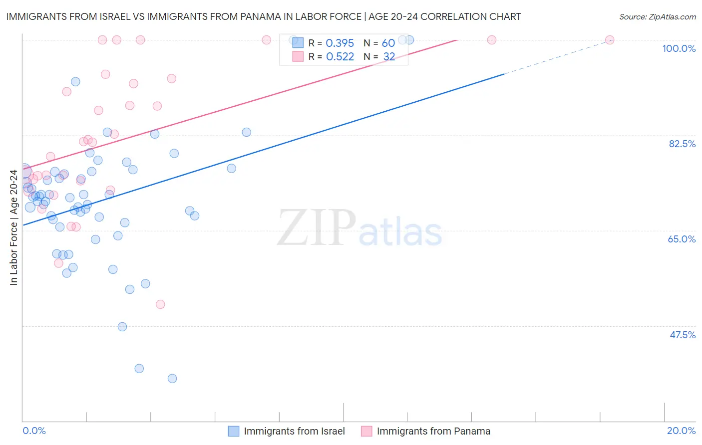 Immigrants from Israel vs Immigrants from Panama In Labor Force | Age 20-24