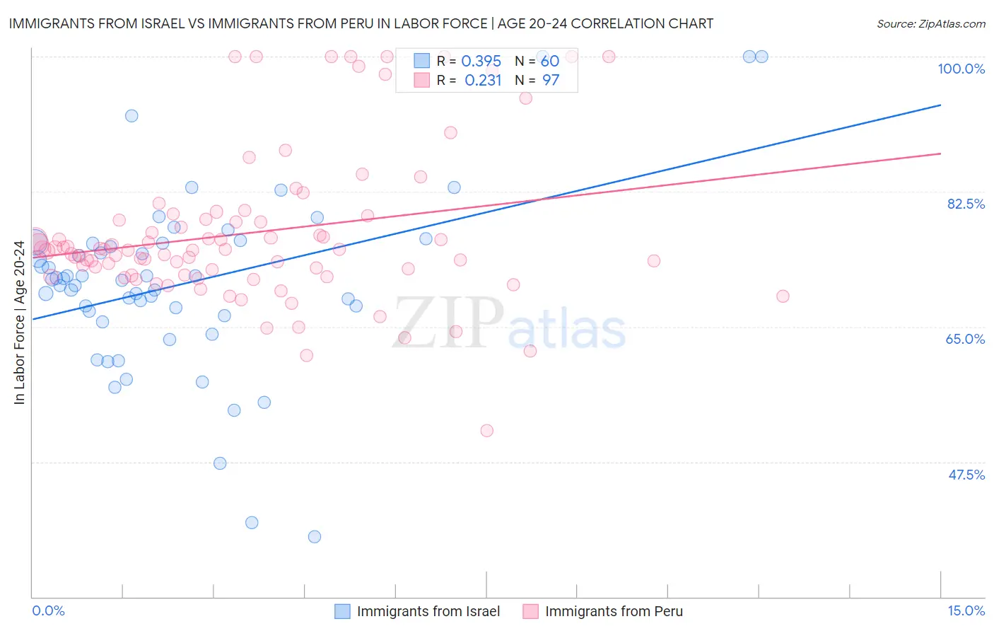 Immigrants from Israel vs Immigrants from Peru In Labor Force | Age 20-24