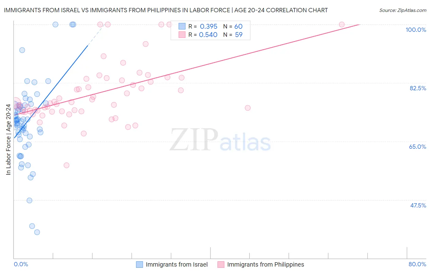 Immigrants from Israel vs Immigrants from Philippines In Labor Force | Age 20-24