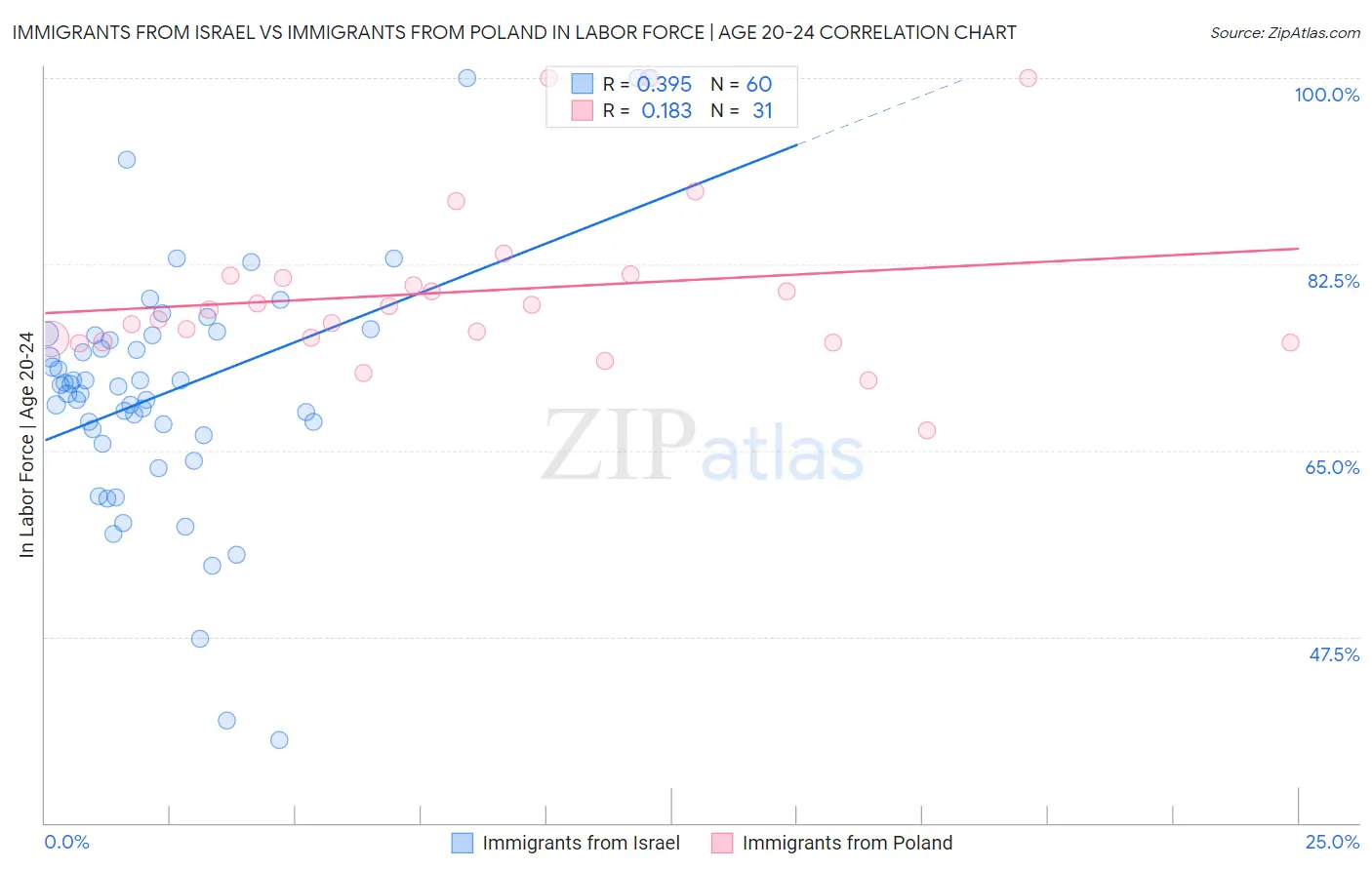 Immigrants from Israel vs Immigrants from Poland In Labor Force | Age 20-24