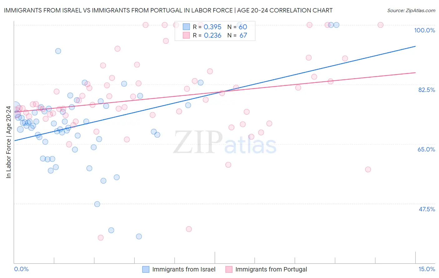 Immigrants from Israel vs Immigrants from Portugal In Labor Force | Age 20-24