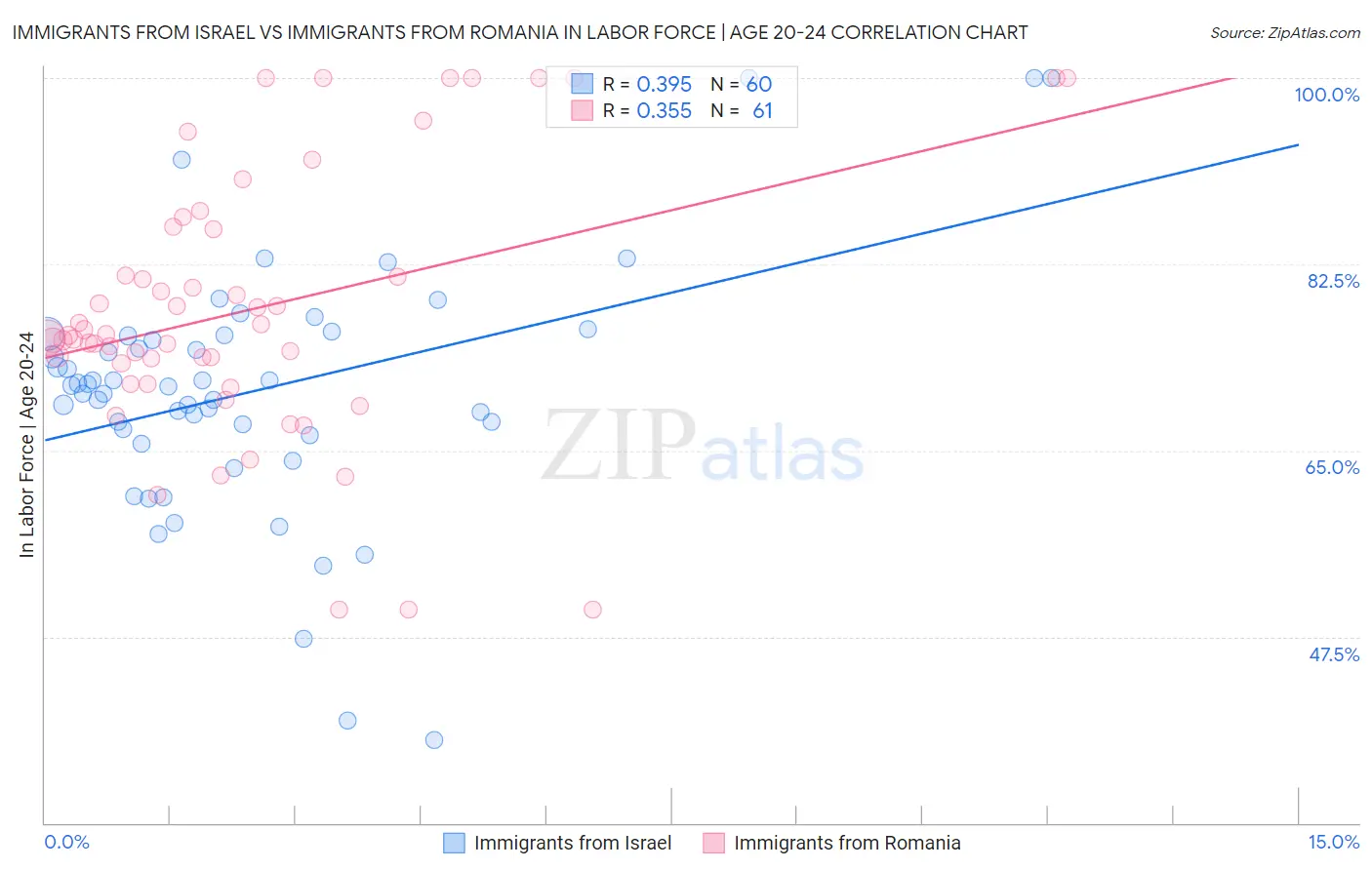 Immigrants from Israel vs Immigrants from Romania In Labor Force | Age 20-24