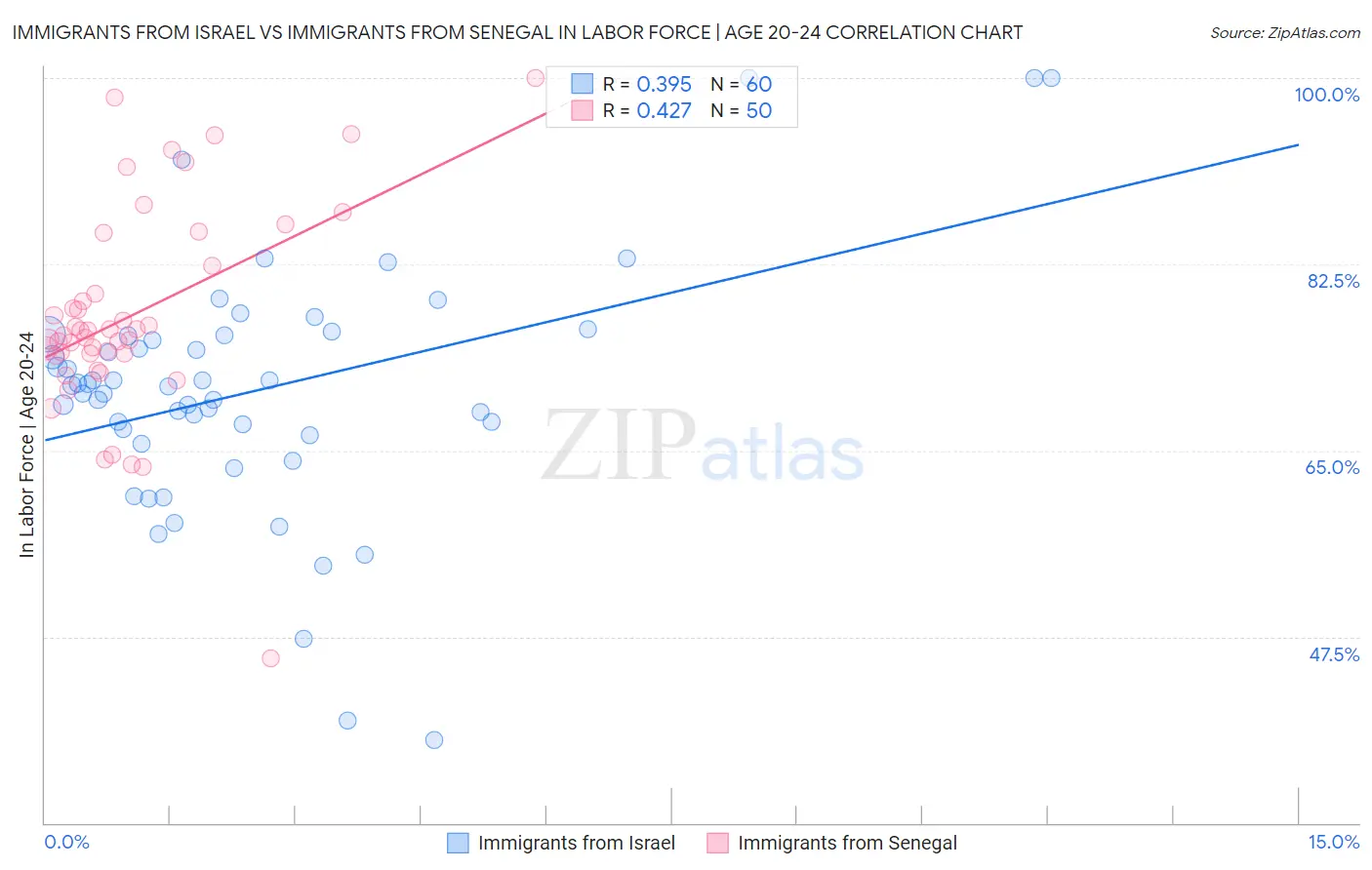 Immigrants from Israel vs Immigrants from Senegal In Labor Force | Age 20-24