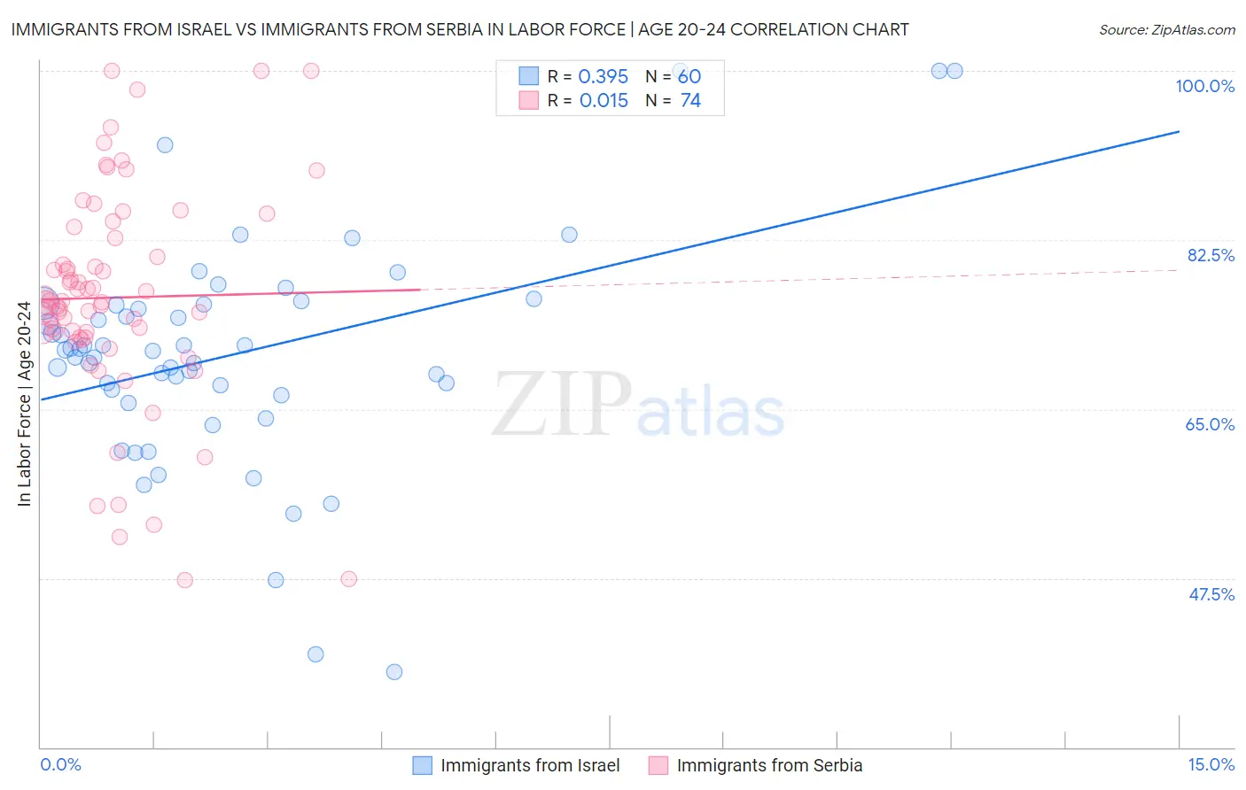 Immigrants from Israel vs Immigrants from Serbia In Labor Force | Age 20-24