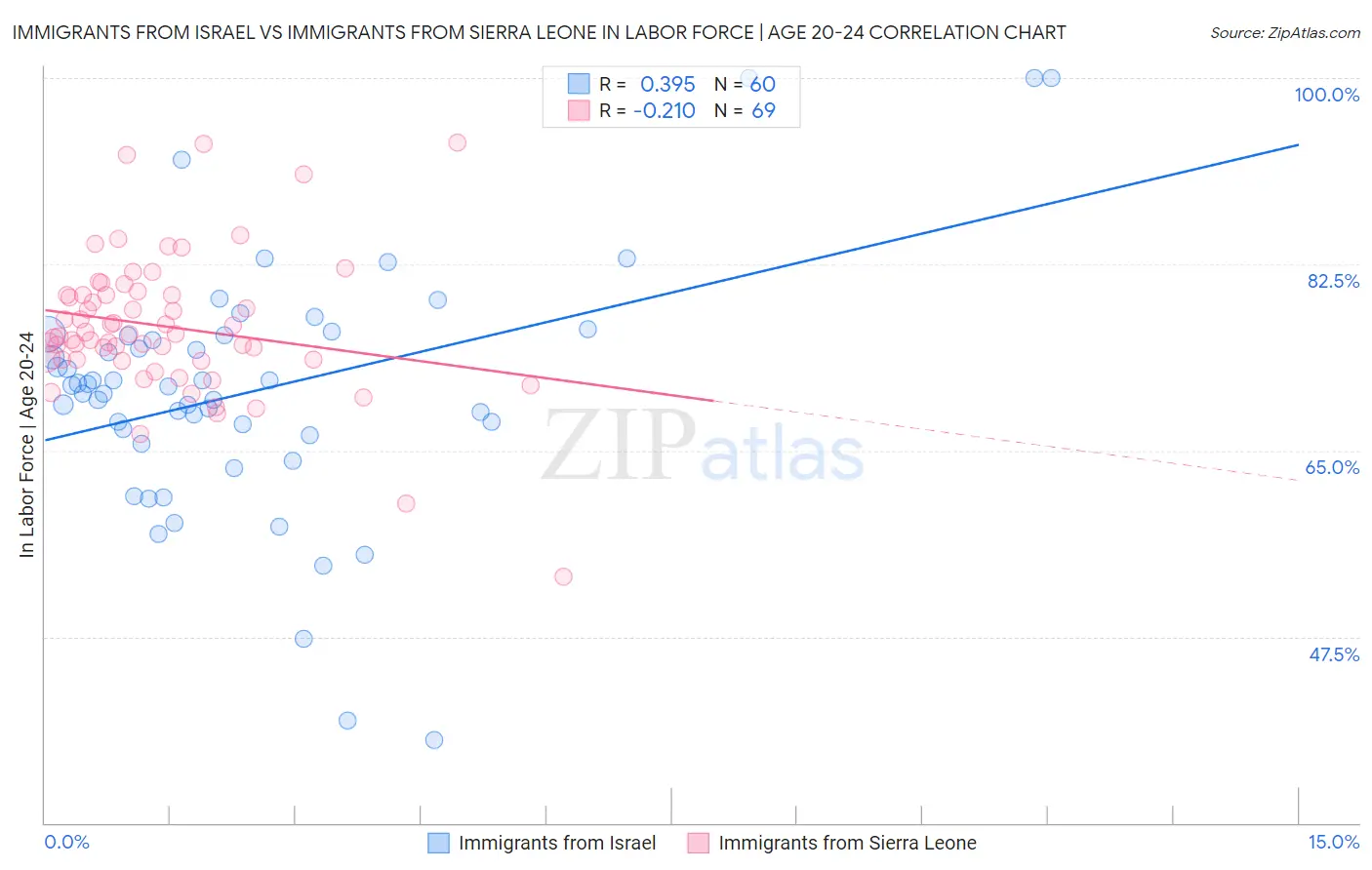 Immigrants from Israel vs Immigrants from Sierra Leone In Labor Force | Age 20-24