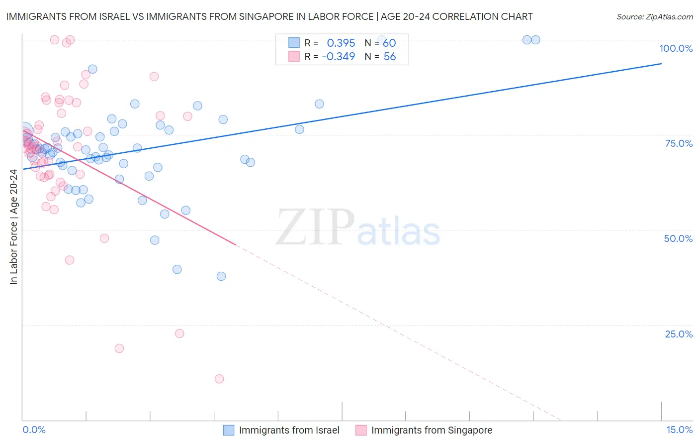 Immigrants from Israel vs Immigrants from Singapore In Labor Force | Age 20-24