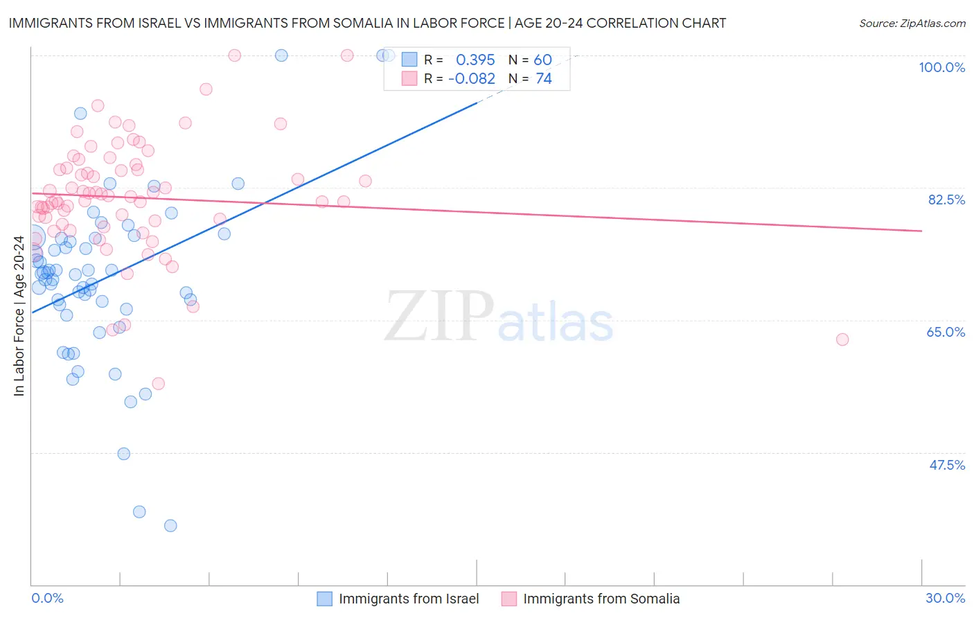 Immigrants from Israel vs Immigrants from Somalia In Labor Force | Age 20-24