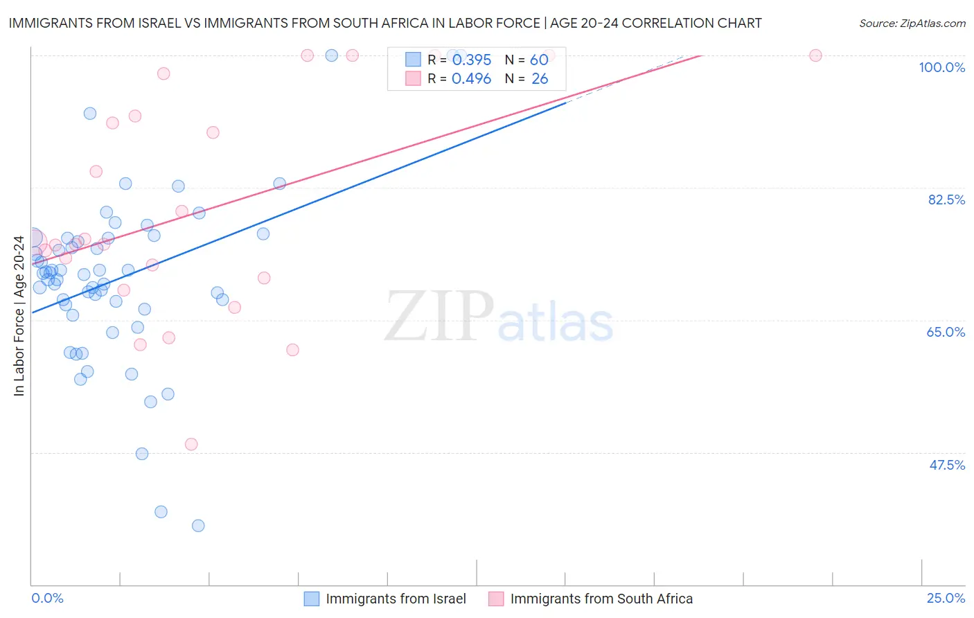 Immigrants from Israel vs Immigrants from South Africa In Labor Force | Age 20-24