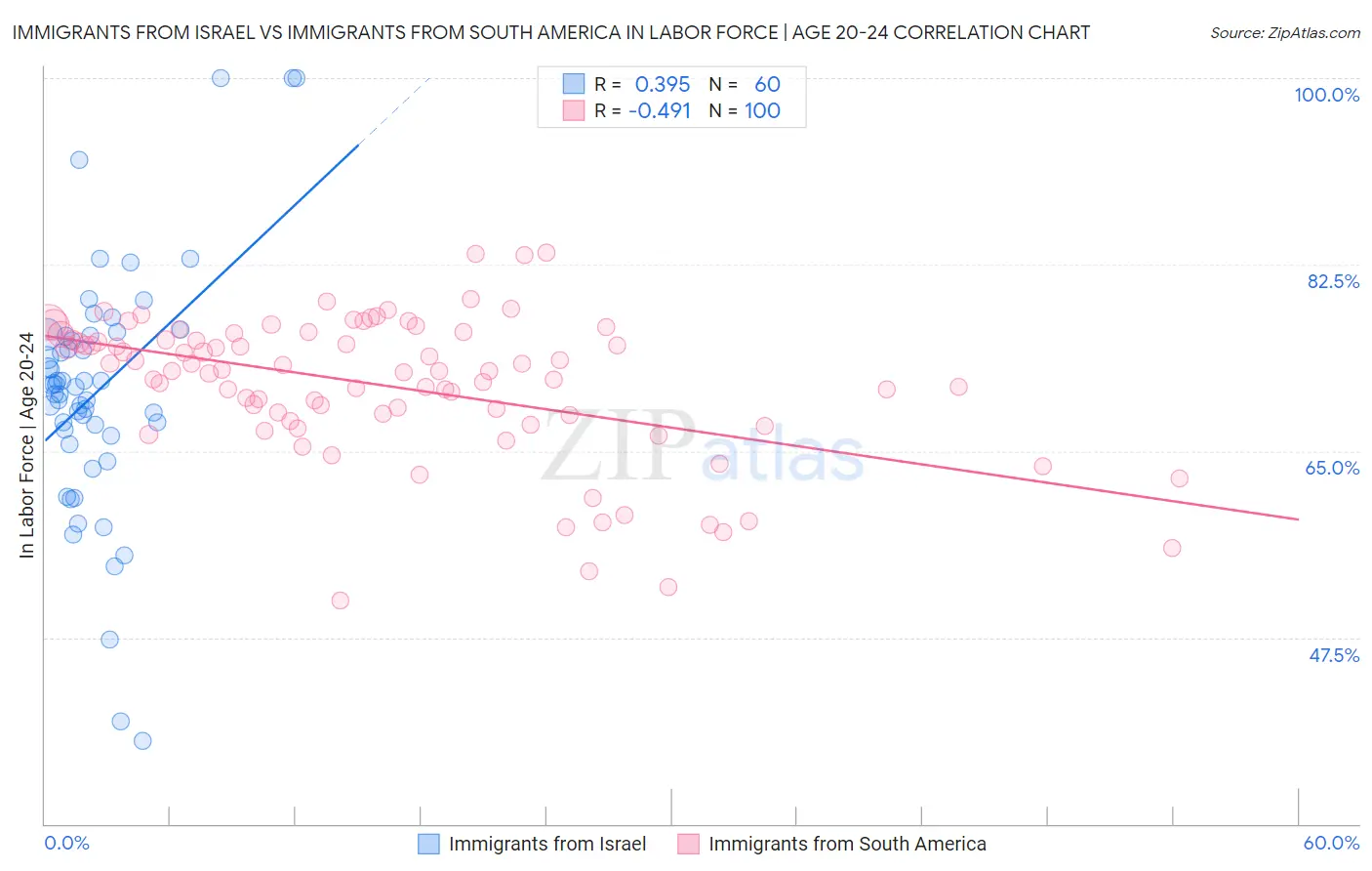 Immigrants from Israel vs Immigrants from South America In Labor Force | Age 20-24