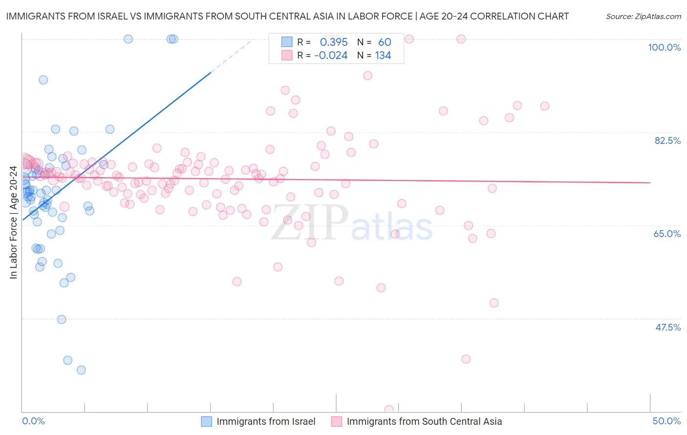 Immigrants from Israel vs Immigrants from South Central Asia In Labor Force | Age 20-24