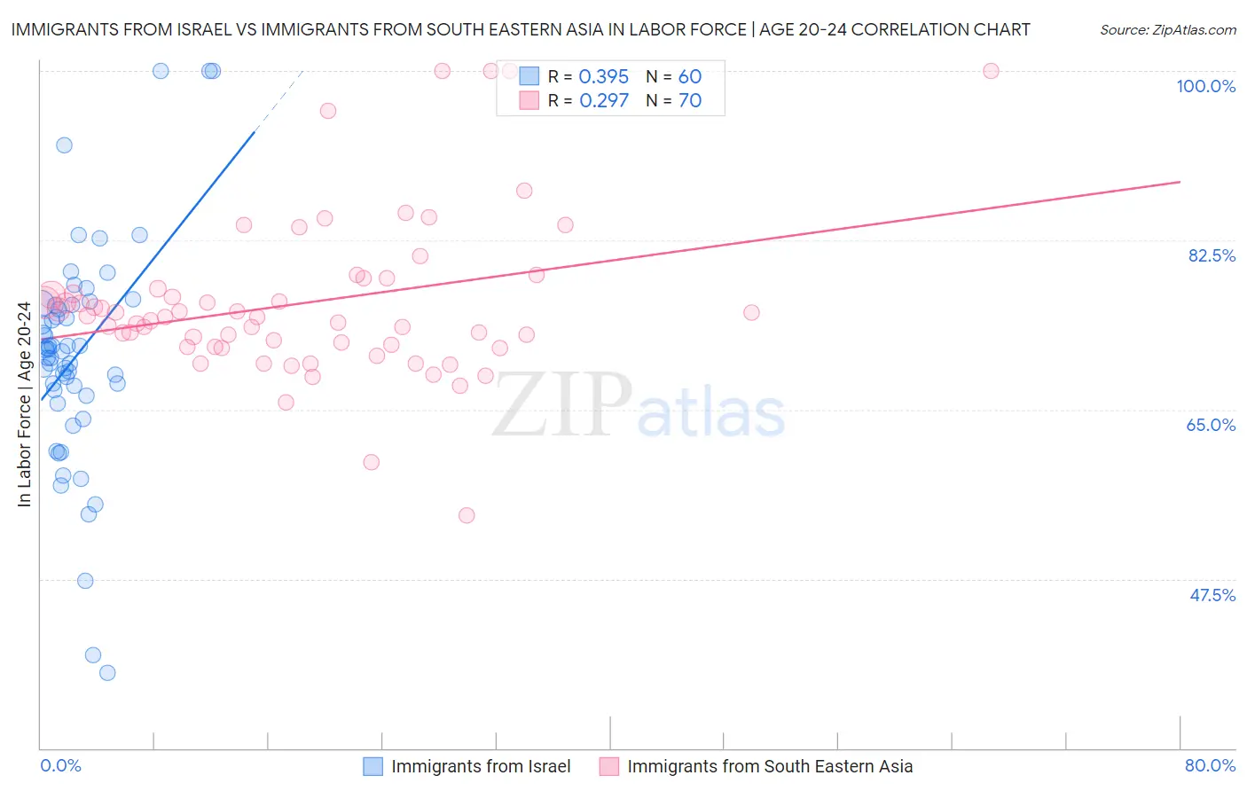 Immigrants from Israel vs Immigrants from South Eastern Asia In Labor Force | Age 20-24