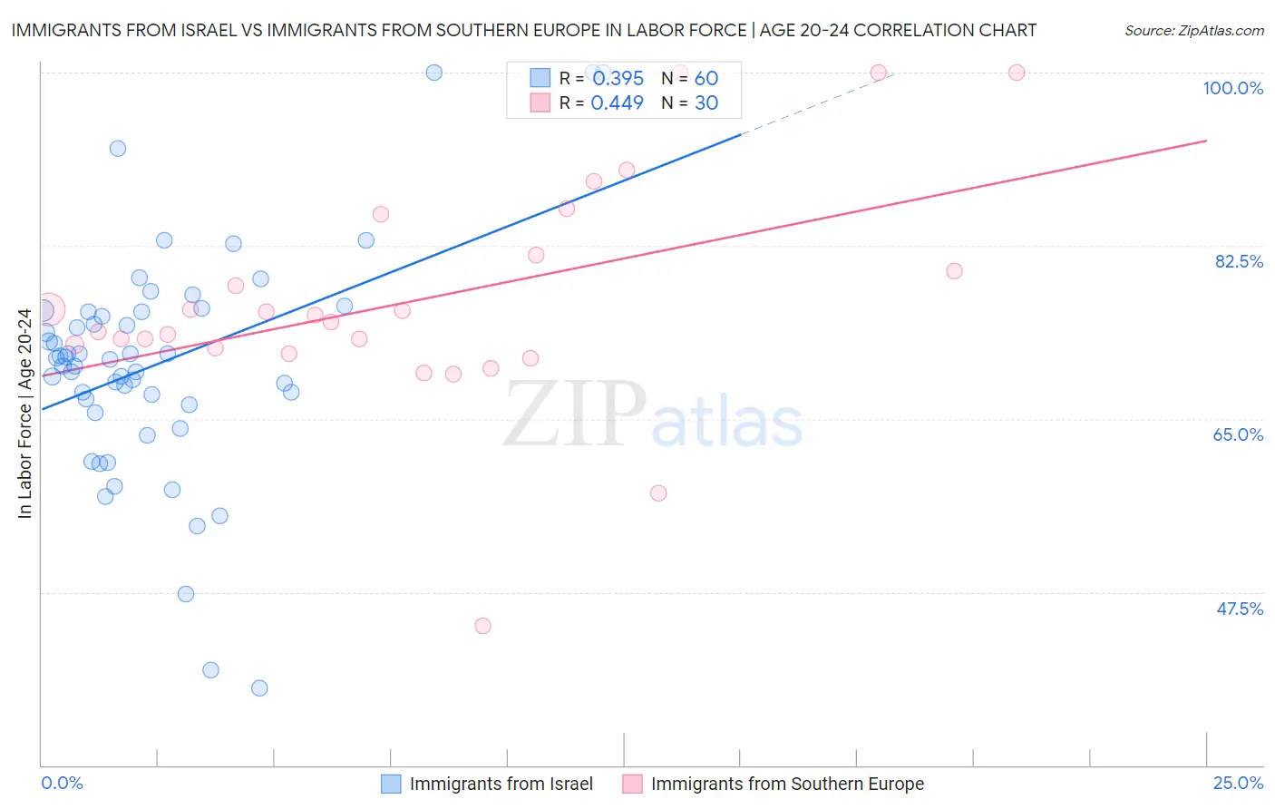 Immigrants from Israel vs Immigrants from Southern Europe In Labor Force | Age 20-24
